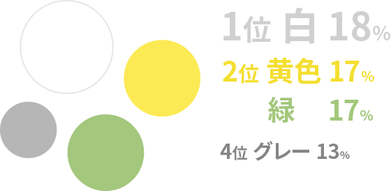 1位 白：18%　2位 黄色：17%　緑：17%　4位 グレー：13%