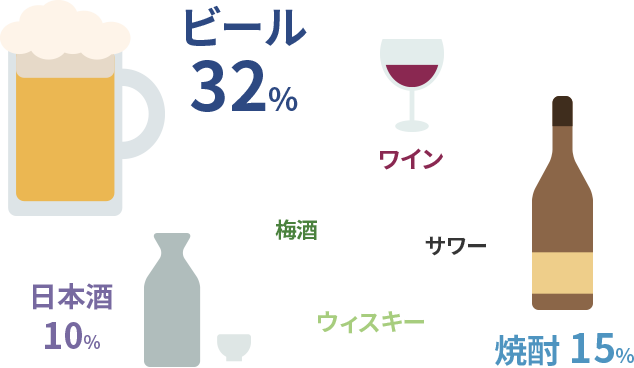 ビール：32%　焼酎：15%　日本酒：10%　ワイン　梅酒　サワー　ウイスキー