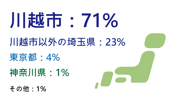川越市：71%　川越市以外の埼玉県：23%　東京都：4%　神奈川県：1%　その他：1%