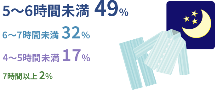 4～5時間未満：17%　 5～6時間未満：49%　 6～7時間未満：32%　7時間以上：2%
