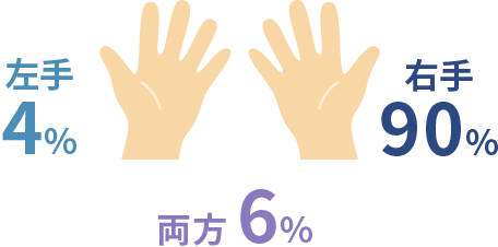 右手：90%　 左手：4%　 両方：6%