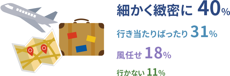 細かく緻密に：40%　行き当たりばったり：31%　風任せ：18%　行かない：11%