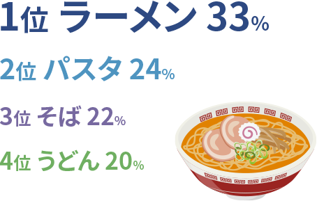 ラーメン：33%　パスタ：24%　そば：22%　うどん：20%　その他：1%（麺類全般が苦手）