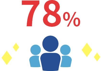 居る：78%　 居ない：12% 　その他：10%