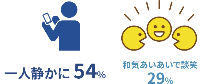 和気あいあいで談笑：29%　 一人静かに：54%　その他：17%