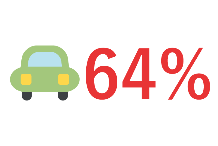 公共の交通機関：9%　 車：64%　 自転車：26%