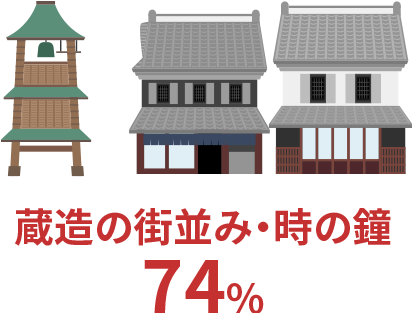 蔵造りの町並み・時の鐘：74%	　イモ：14%　美味しい鰻屋：4% 　その他：8%（あつい、人が多すぎ）