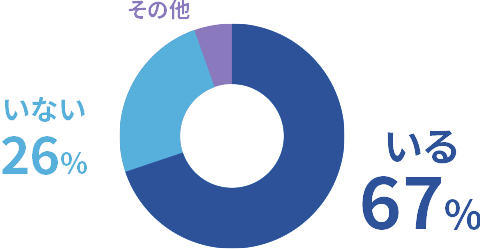 居る：67%　居ない：26%　その他：7%