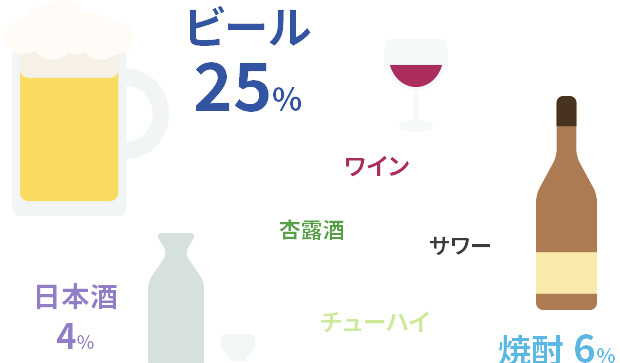 ビール：25%　日本酒：4%　焼酎：6%　全部：3%　飲めない：35%　その他：27%