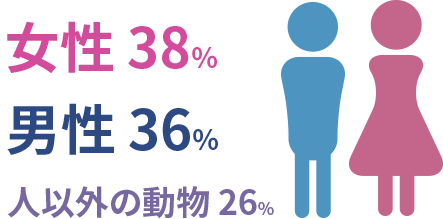 男性：36%　 女性：38%　 人以外の動物：26%