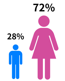 男性：28%　女性：72%