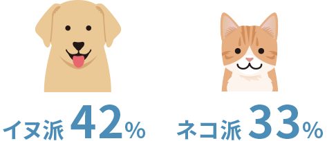 イヌ：42%　ネコ：33%　両方：24%　その他：1%
