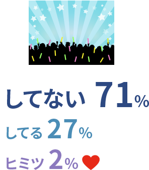 している：27%　 していない：71%　 ヒミツ：2%
