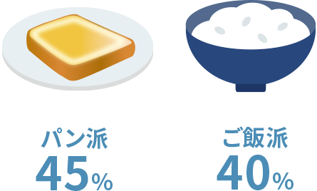 ご飯派：40%	 パン派：45%　食べない：14%　その他：1%（フルーツ派、カップラーメン）
