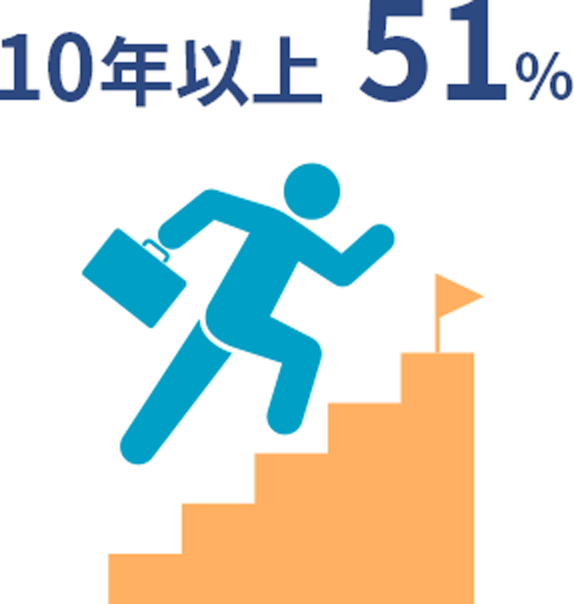 3年未満：15%　3年から9年未満：34%　10年以上：51%