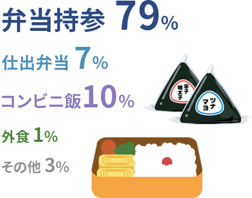 弁当持参：79%　仕出弁当：7%　コンビニ飯：10%　外食：1%　その他：3%