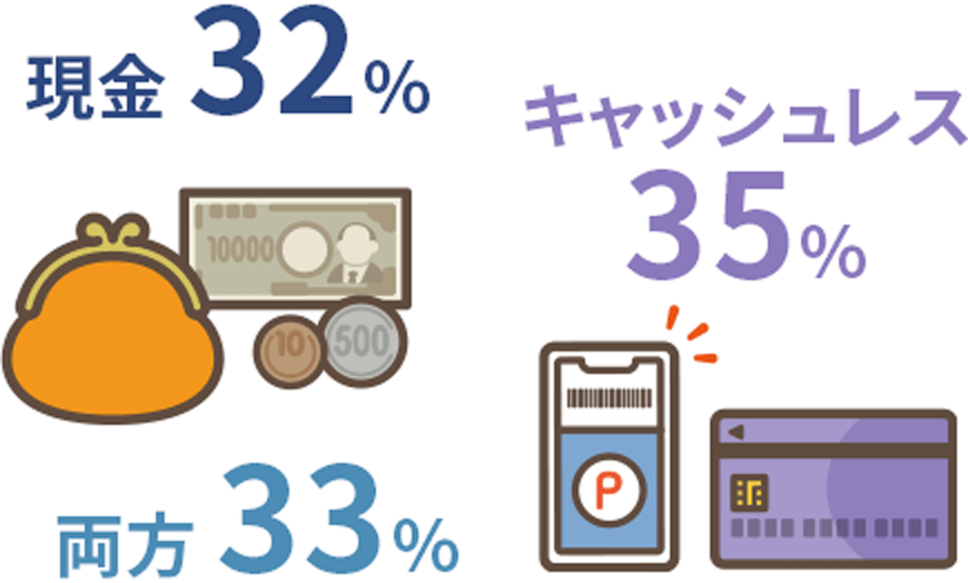 現金：32%　キャッシュレス：35%　 両方：33%