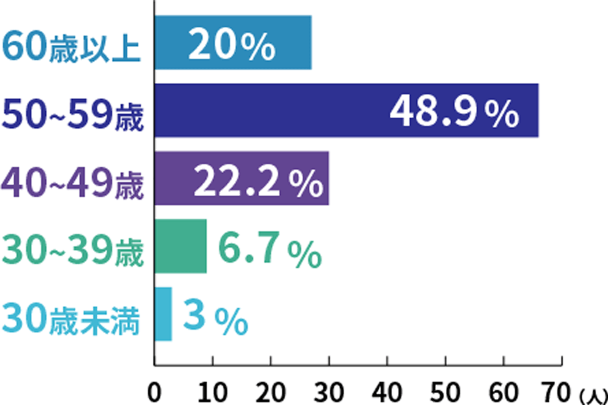 20代：2%　30代：7%　40代：22%　50代：49%　60代以上：20%