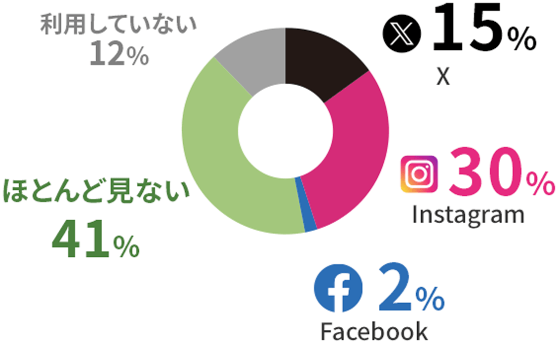 X：15%　インスタグラム：30%　フェイスブック：2%　ほとんど見ない：41%　その他：12%（利用していない）