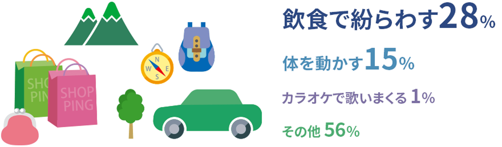 体を動かす：15%	 飲食で紛らわす：28%	 カラオケで歌いまくる：1%　その他：56%	（人と話す、車で遠くまでドライブ、色々、休む、お出かけ、買い物をする）