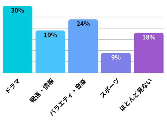 ドラマ：30%　 報道・情報：19%　 バラエティ・音楽：24%　 スポーツ：9%　ほとんど見ない：18%