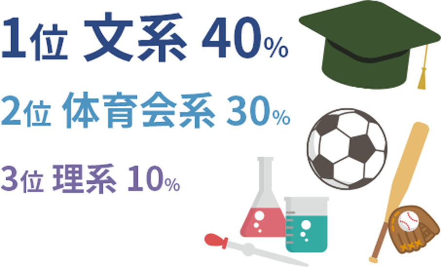 文系：58%　 理系：9%　 体育会系：33%