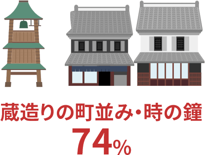 蔵造りの町並み・時の鐘：74%	　イモ：14%　美味しい鰻屋：4% 　その他：8%（あつい、人が多すぎ）